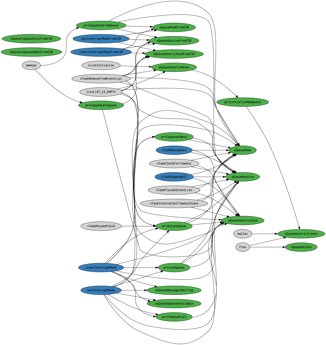 Queue proofs Queue proof callgraph